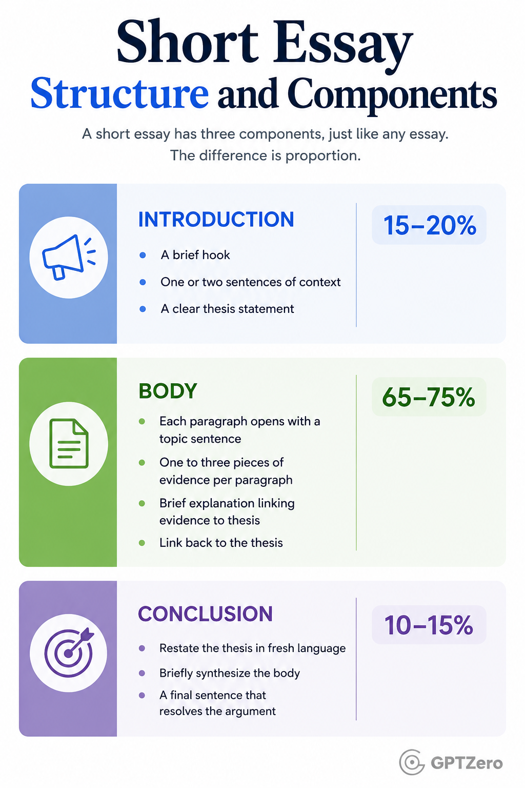 Infographic titled “Short Essay Structure and Components” on a clean white background with blue, green, and purple accent colours.