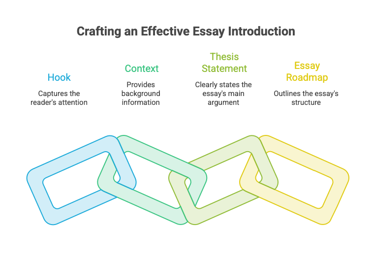 Infographic of interlocking links of an essay introduction: hook, context, thesis, and roadmap