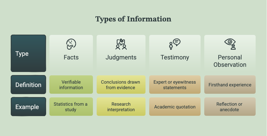 a table comparing and giving examples for facts, judgements, testimony, and personal observation