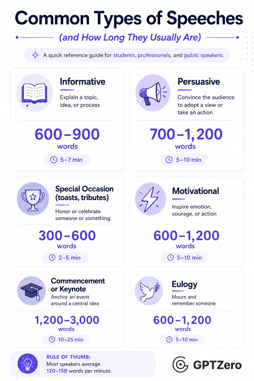 Infographic titled “Common Types of Speeches (and How Long They Usually Are)” featuring six speech categories arranged in a two-column grid.