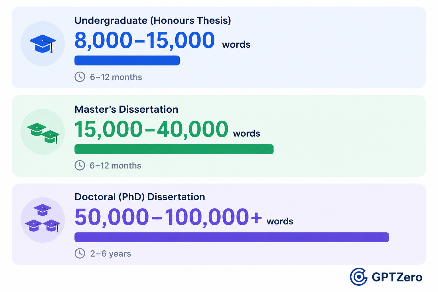 Infographic showing the typical length by degree type