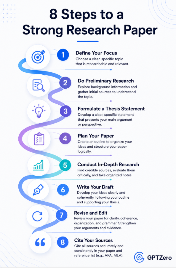 Infographic showing 8 steps to a strong research paper with descriptions