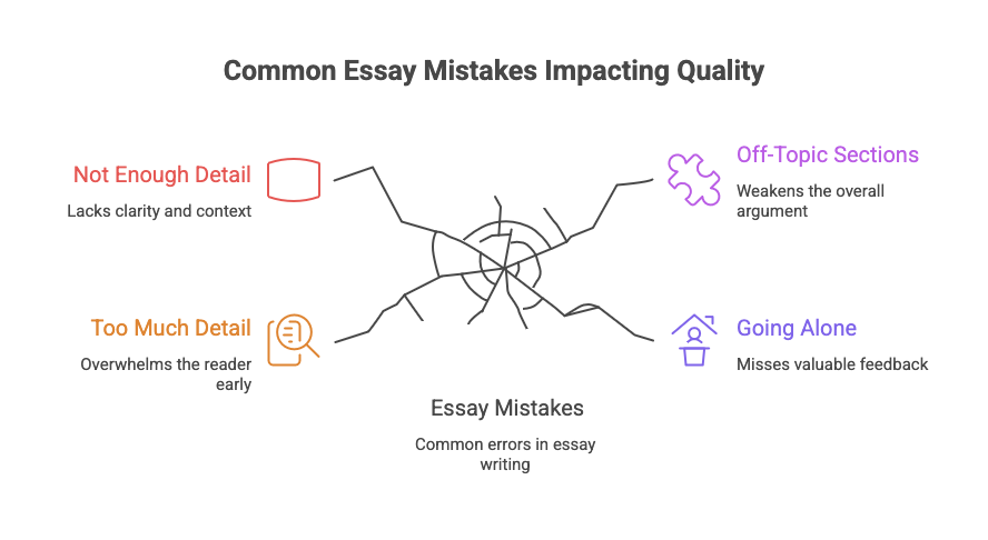 An infographic of common essay mistakes: too much detail, not enough detail, getting off topic, and not seeking feedback