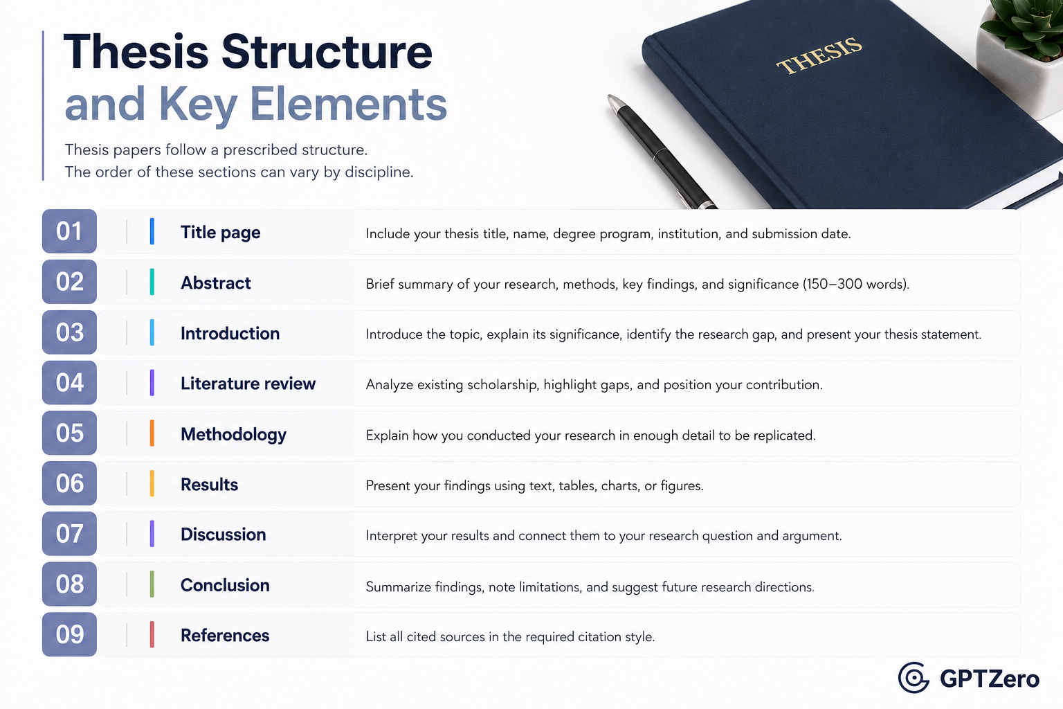 Infographic titled "Thesis Structure and Key Elements" outlining the nine main sections of a thesis in a clean, modern layout.