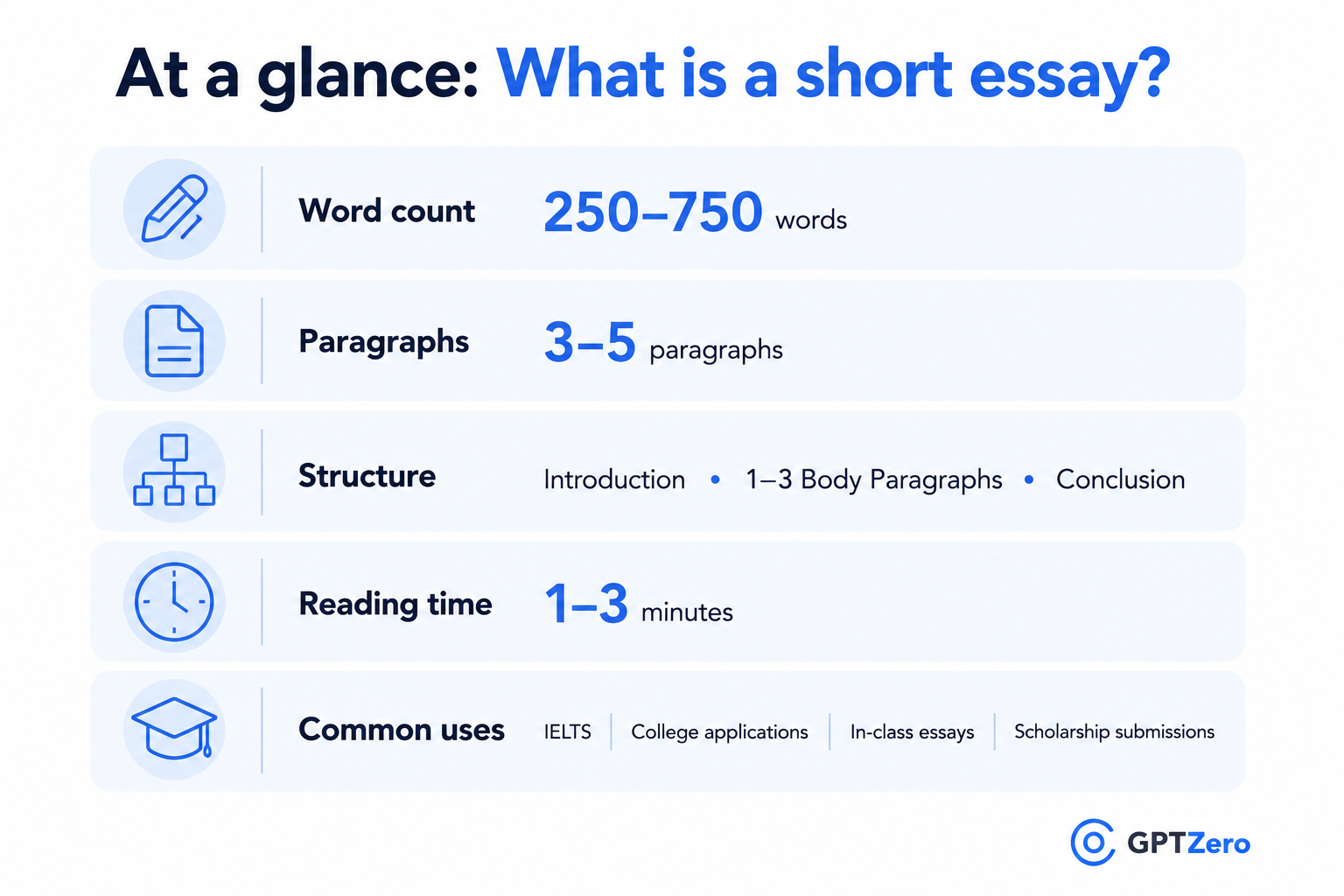 Infographic titled “At a glance: What is a short essay?” on a clean white background with light blue accents.