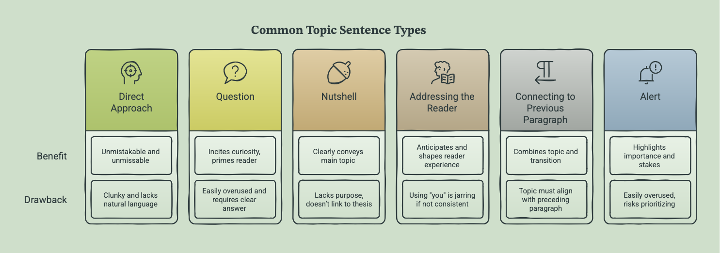 An infographic table of 6 styles of topic sentence with their benefits and drawbacks