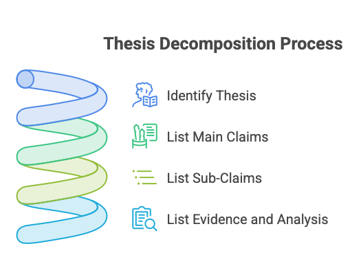 Infographic of the thesis decomposition process: identify thesis, list main claims, list sub-claims, and list evidence and analysis