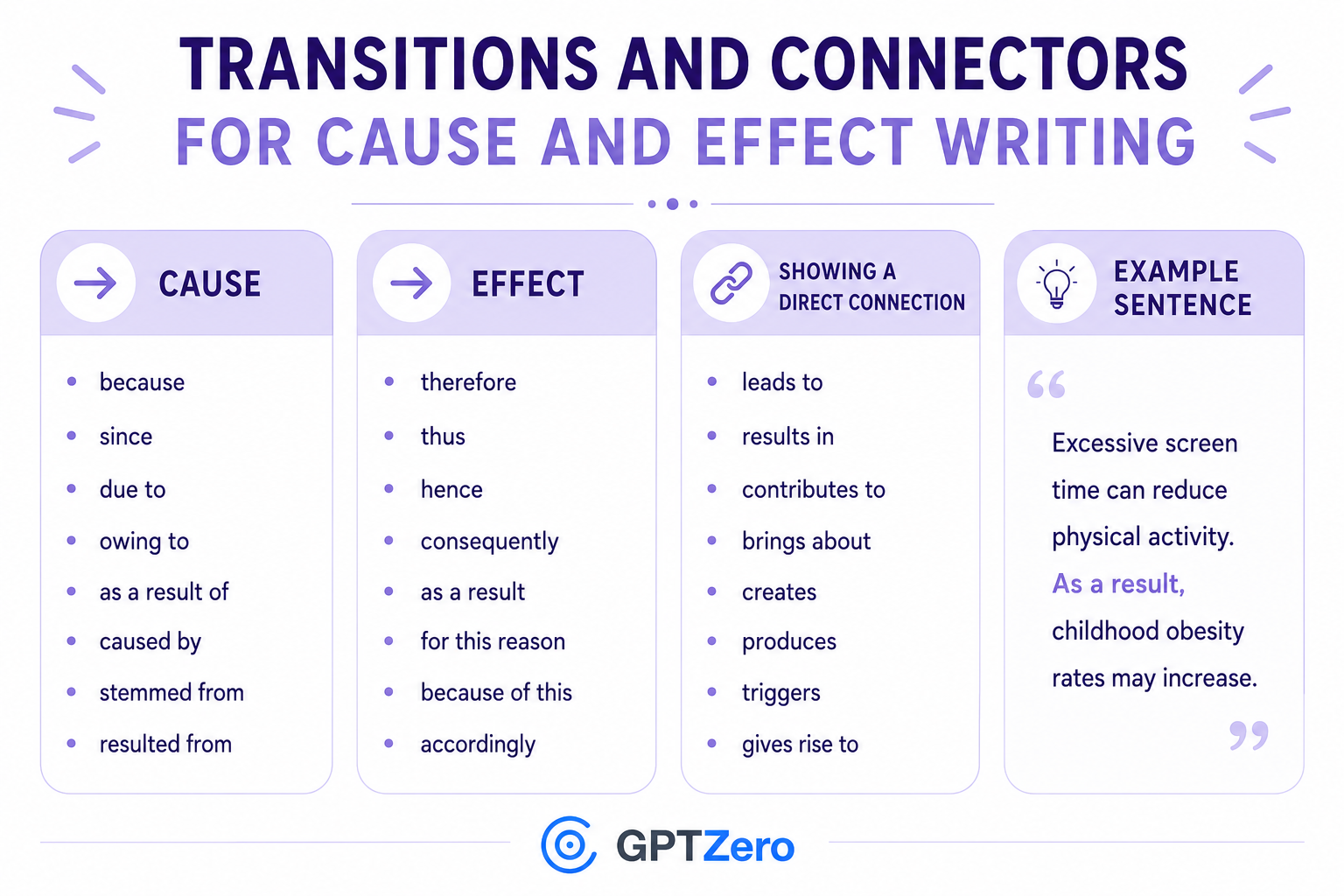 Infographic titled “Transitions and Connectors for Cause and Effect Writing.”