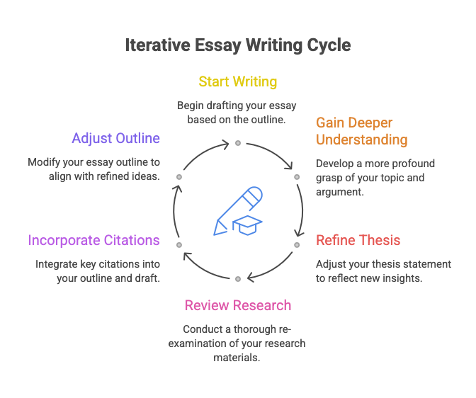 Infographic of the iterative process of essay writing that cycles through writing, understanding, refining, reviewing, incorporating, and adjusting