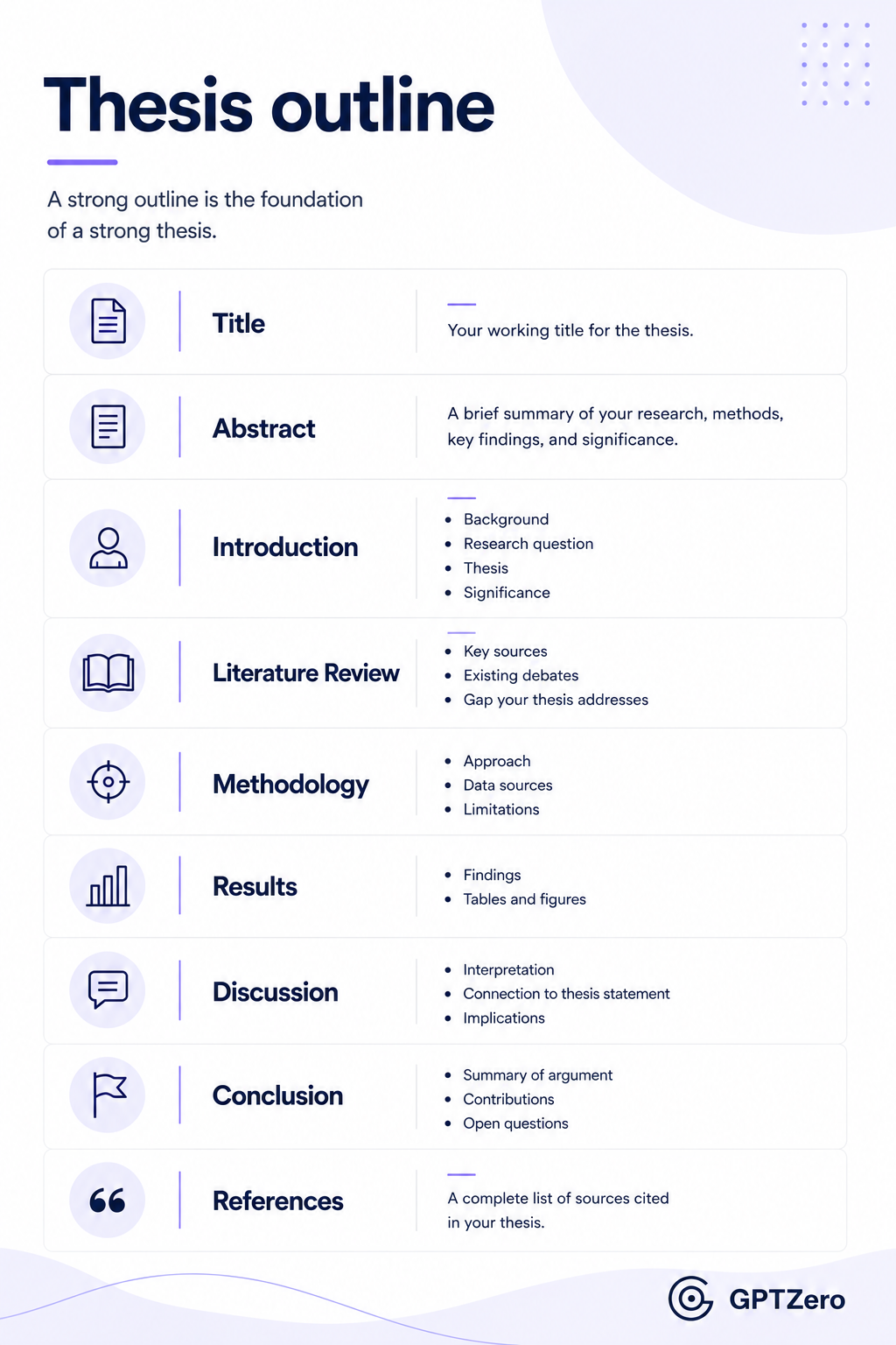 Infographic titled "Thesis outline" presenting a clear template for planning an academic thesis.