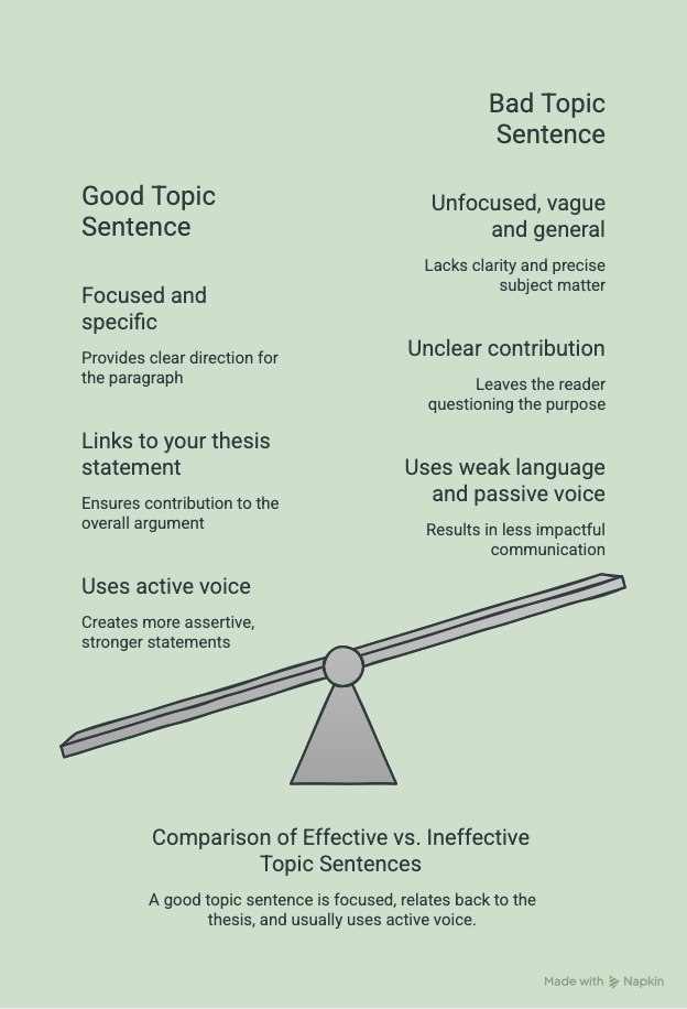 An infographic of a tipped scale compares the features of effective and ineffective topic sentences