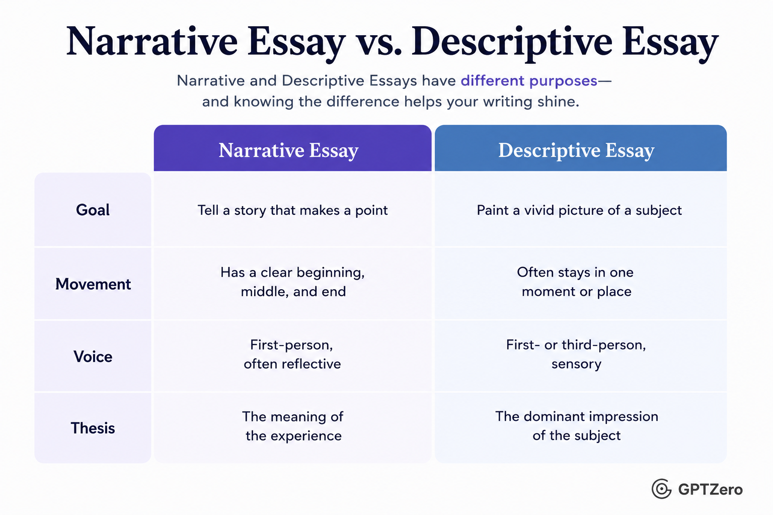Infographic titled “Narrative Essay vs. Descriptive Essay” comparing the two essay types in a clean, side-by-side table.