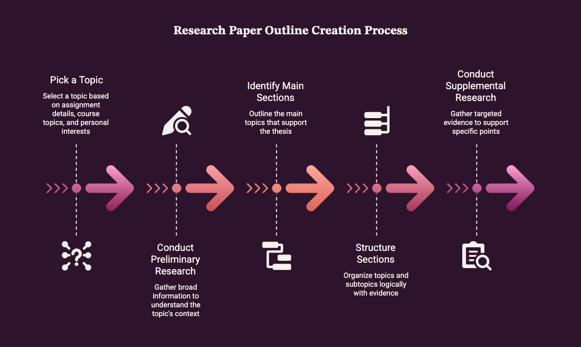 An infographic of the five steps to research essay outlining: pick a topic, preliminary research, identify main sections, structure sections, and conduct supplemental research.