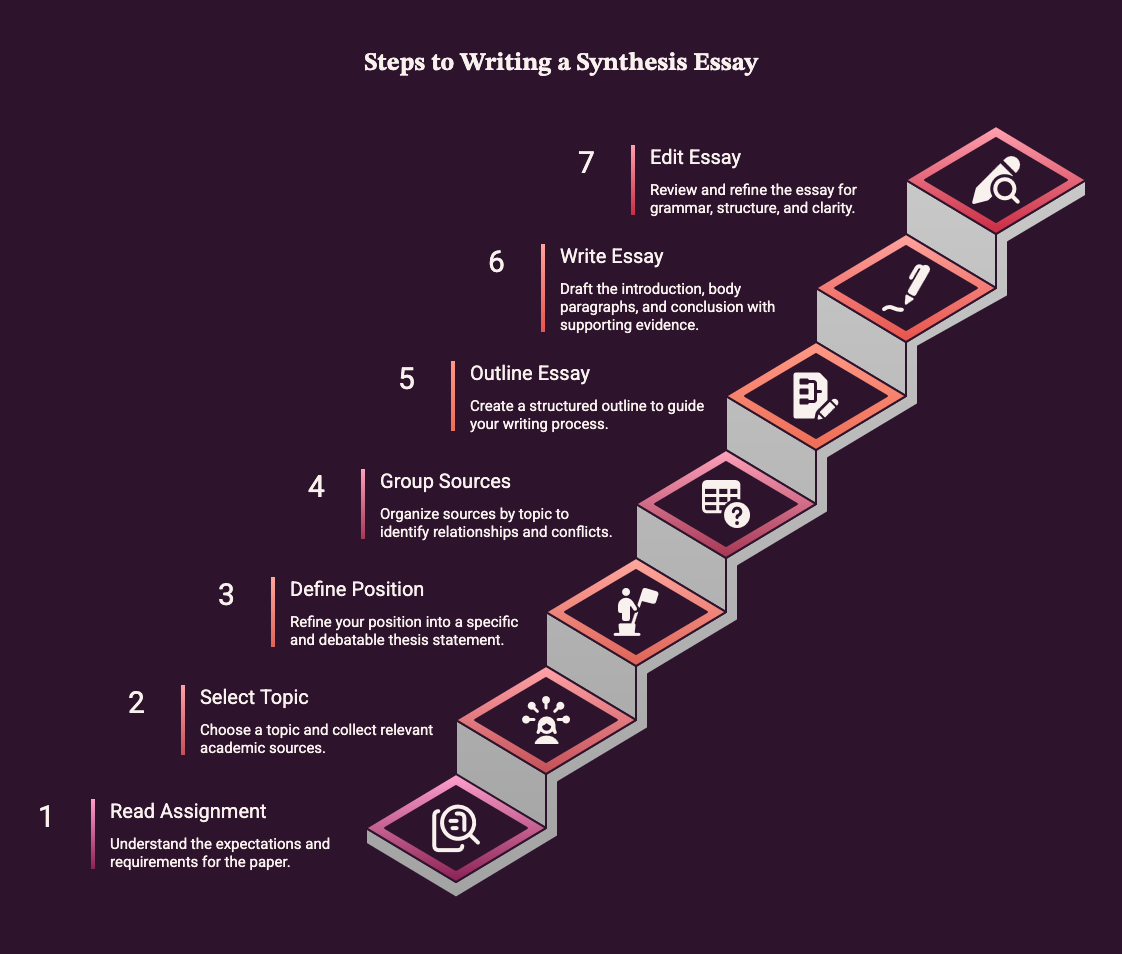 Infographic of a staircase showing the 7 steps to writing a synthesis essay.