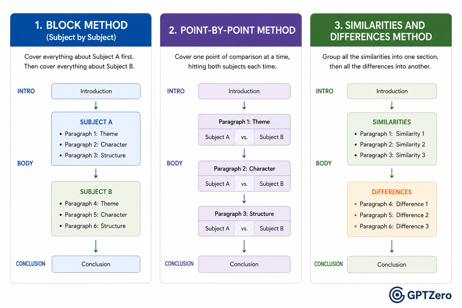Infographic showing the three ways to structure a compare and contrast essay: block method, point-by-point method, similarities and differences method.&nbsp;