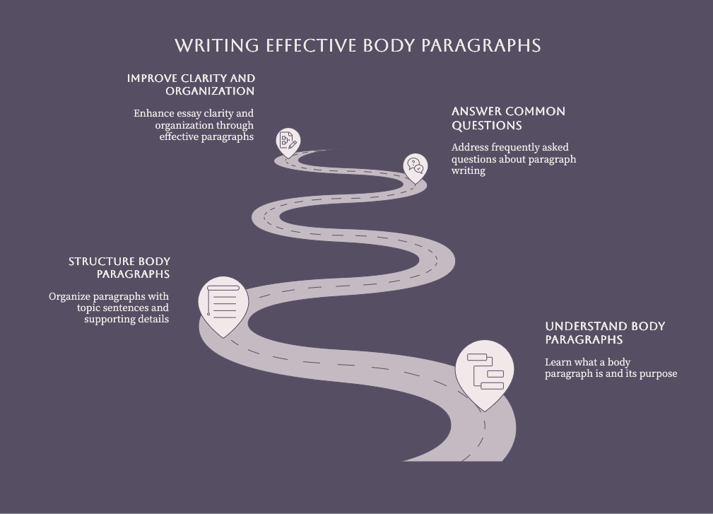 An image of a road with points along the way: understand and structure body paragraphs, common questions, and improved clarity