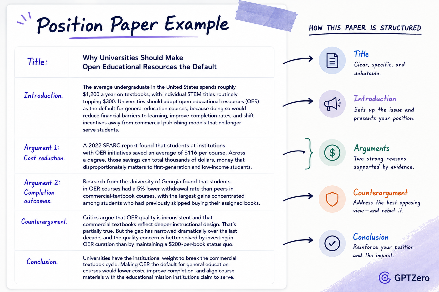 Infographic titled “Position Paper Example” showing a complete sample position paper alongside a visual explanation of its structure.