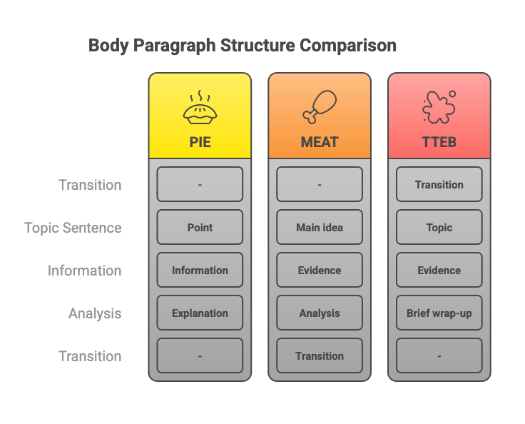 An infographic chart breaking down the features of PIE, MEAT, and TTEB body paragraph structures