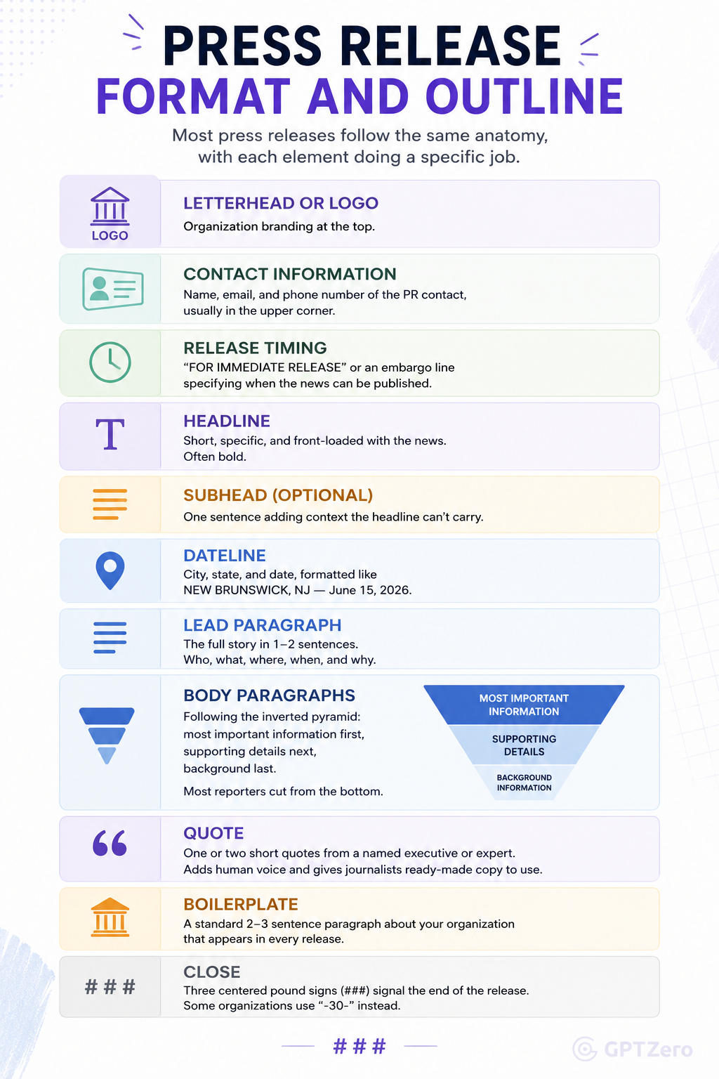 Infographic titled “Press Release Format and Outline” on a clean white background with soft lavender accents and modern typography.