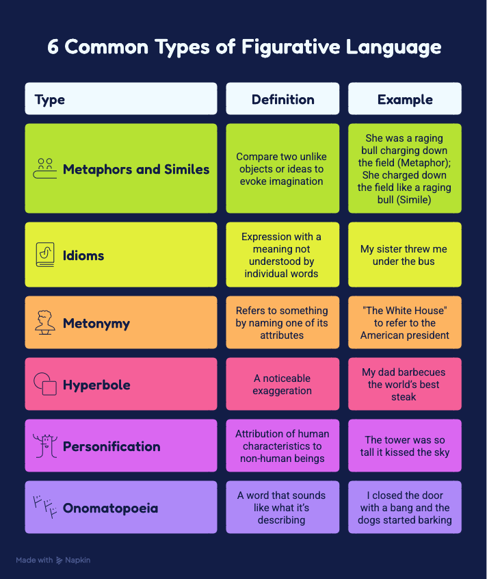 A colourful infographic with definitions and examples of metaphors and similes, idioms, metonymy, hyperbole, personification, and onomatopoeia.