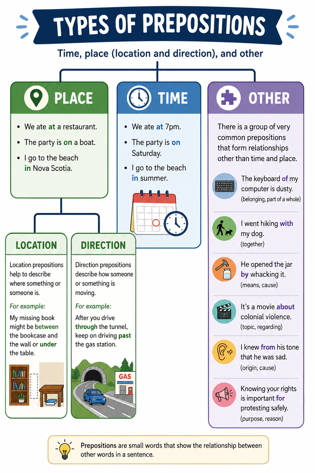 An infographic showing the three main categories of prepositions (time, place, and other) and some example sentences.