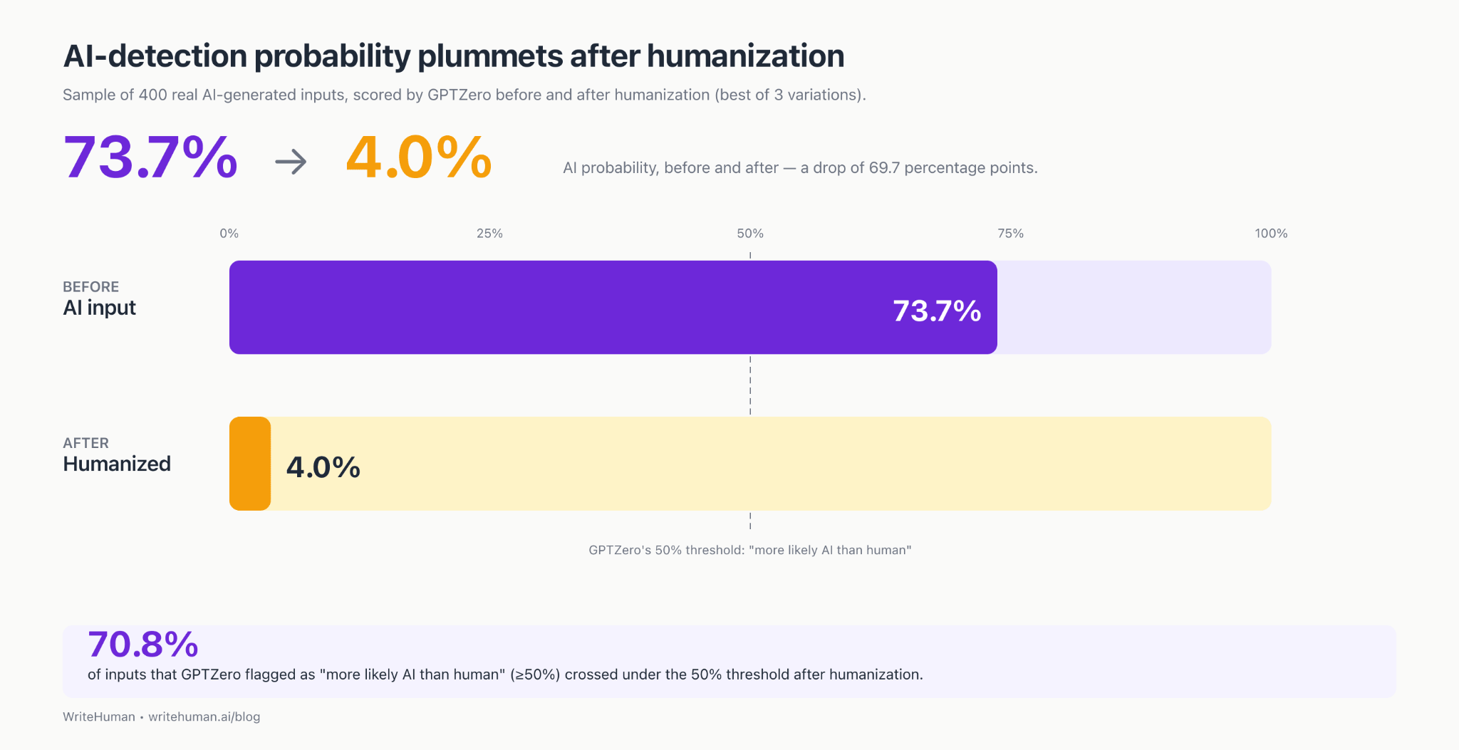 Screenshot from WriteHuman AI blog post.