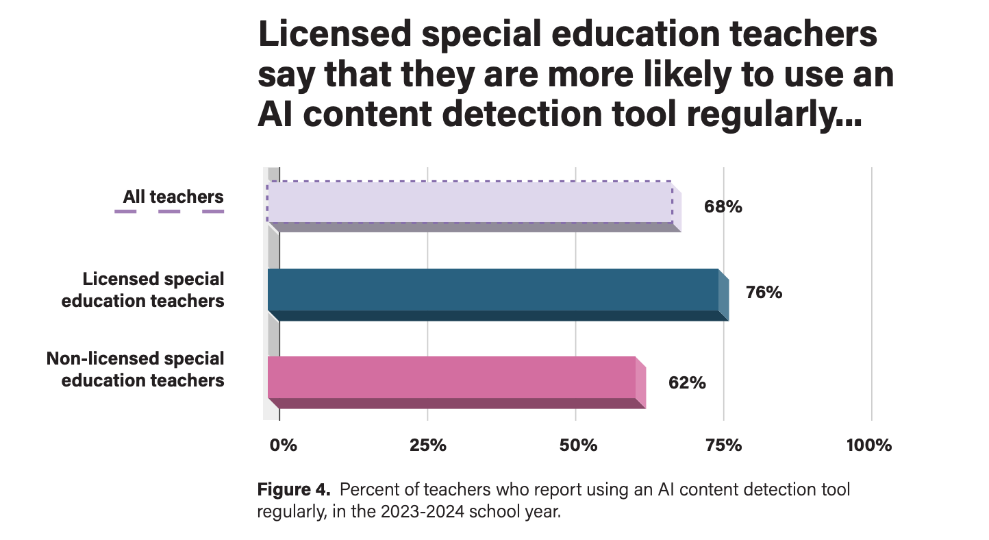 Percent of teachers who report using an AI content detection tool regularly, in the 2023-2024 school year.