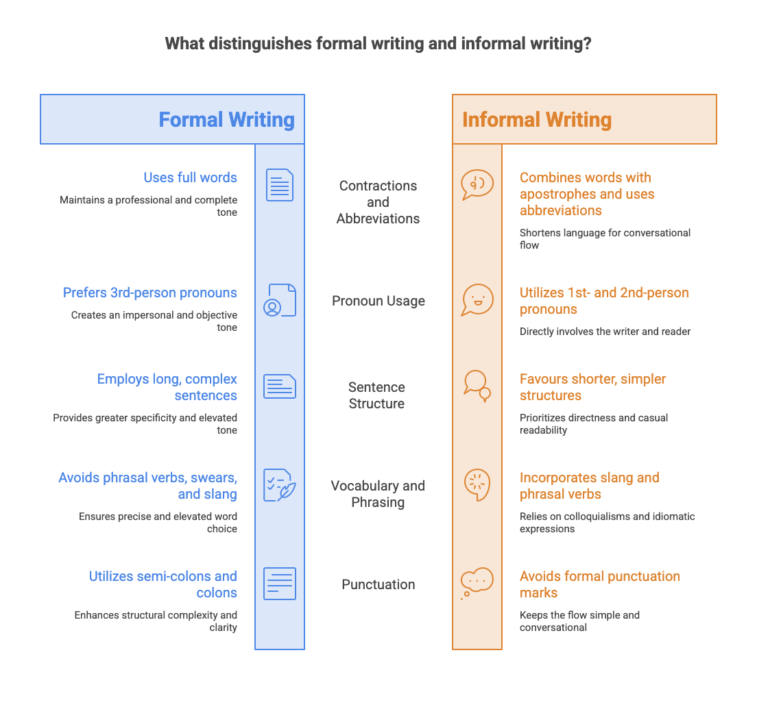 Infographic comparing formal writing and informal writing concerning contractions, pronouns, sentence structure, vocabulary and phrasing, and punctuation.