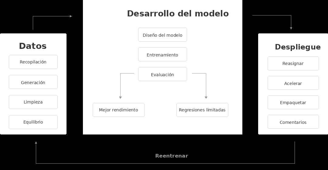 Diagram showing GPTZero’s AI detection model development process, from data gathering and training to evaluation, deployment, and retraining