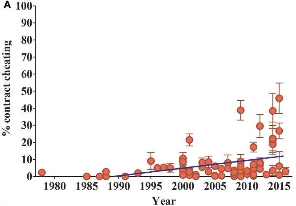 the percentage of respondents, in individual samples, who answered “yes” to having paid a third party to undertake assignments for them