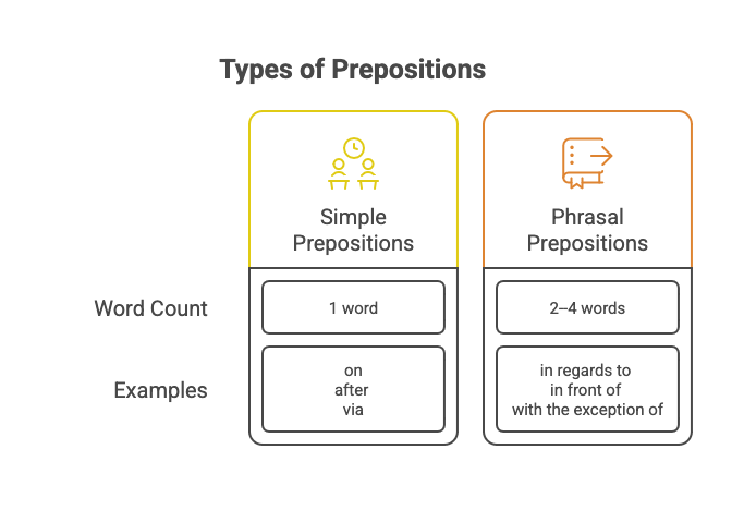 An infographic table laying out features and examples of simple prepositions and phrasal prepositions.