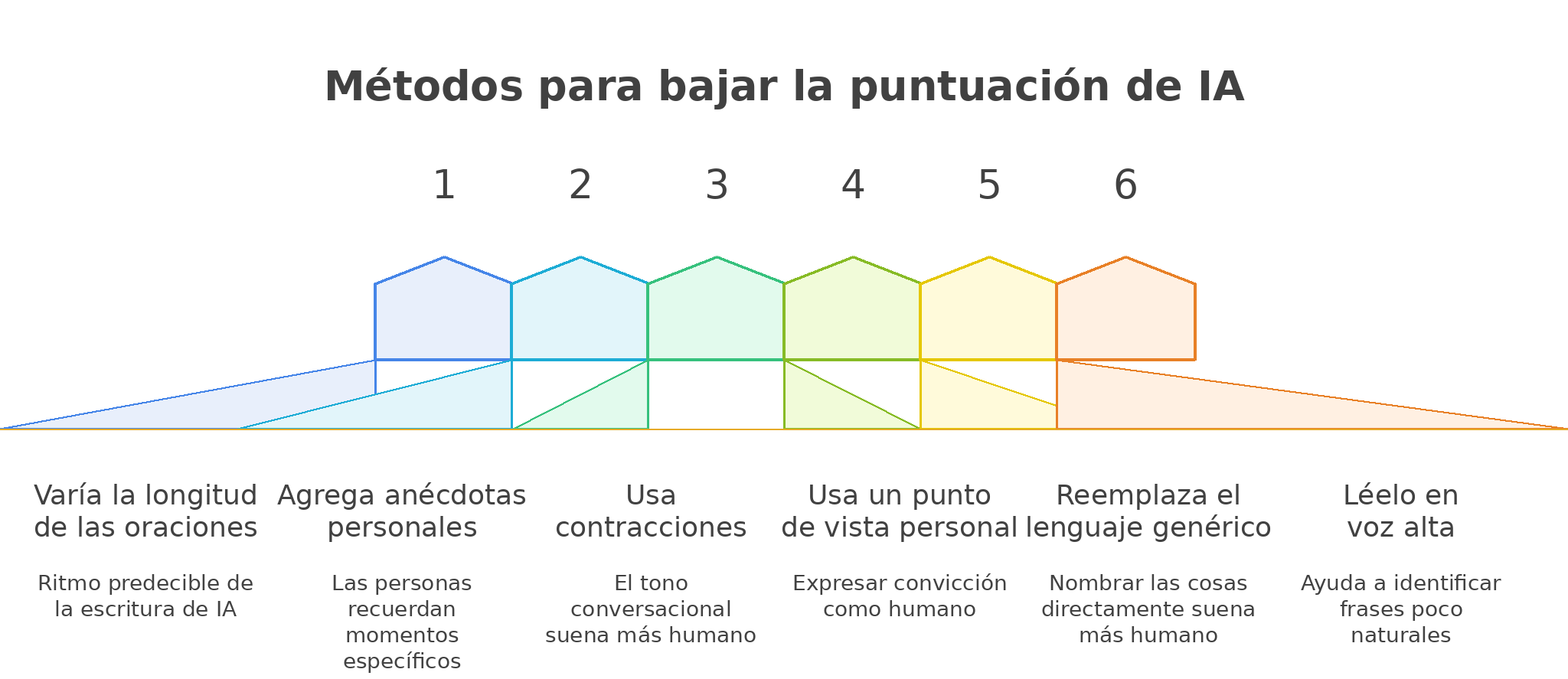 Métodos para bajar la puntuación de IA