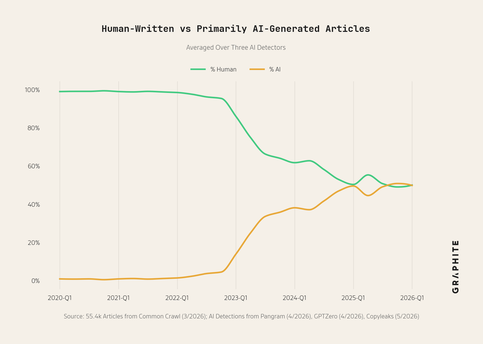 Graph showing that 50% of the articles available online are AI generated and 50% of them are human written.