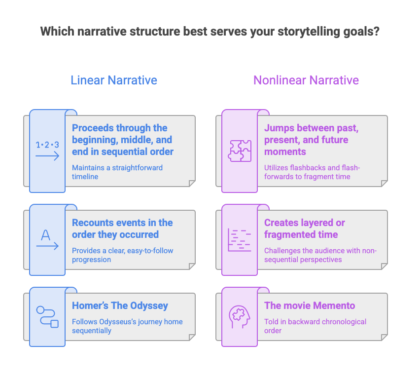 An Infographic compares linear and nonlinear narrative structures.