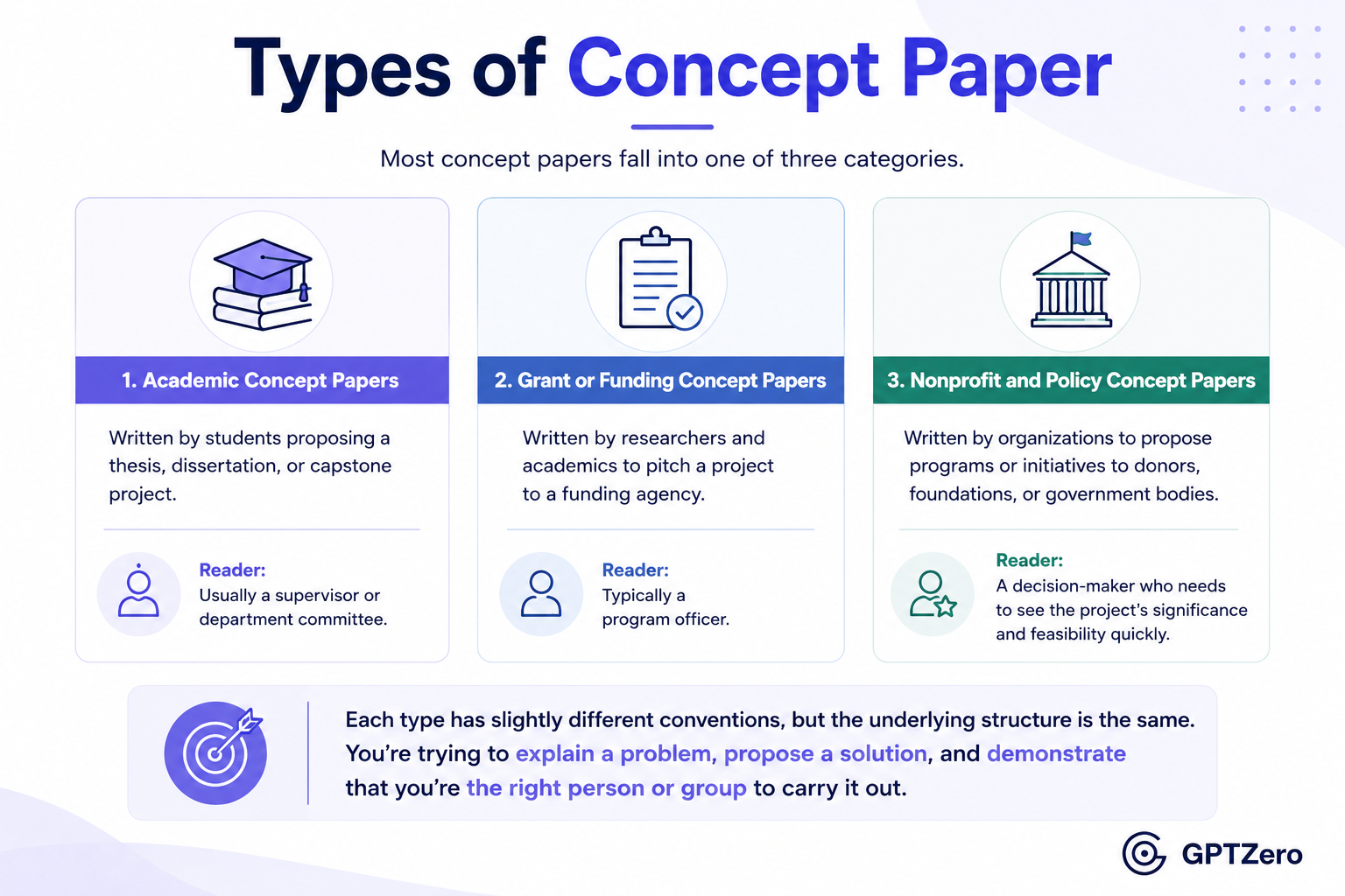 Infographic titled "Types of Concept Paper" comparing the three main categories of concept papers.