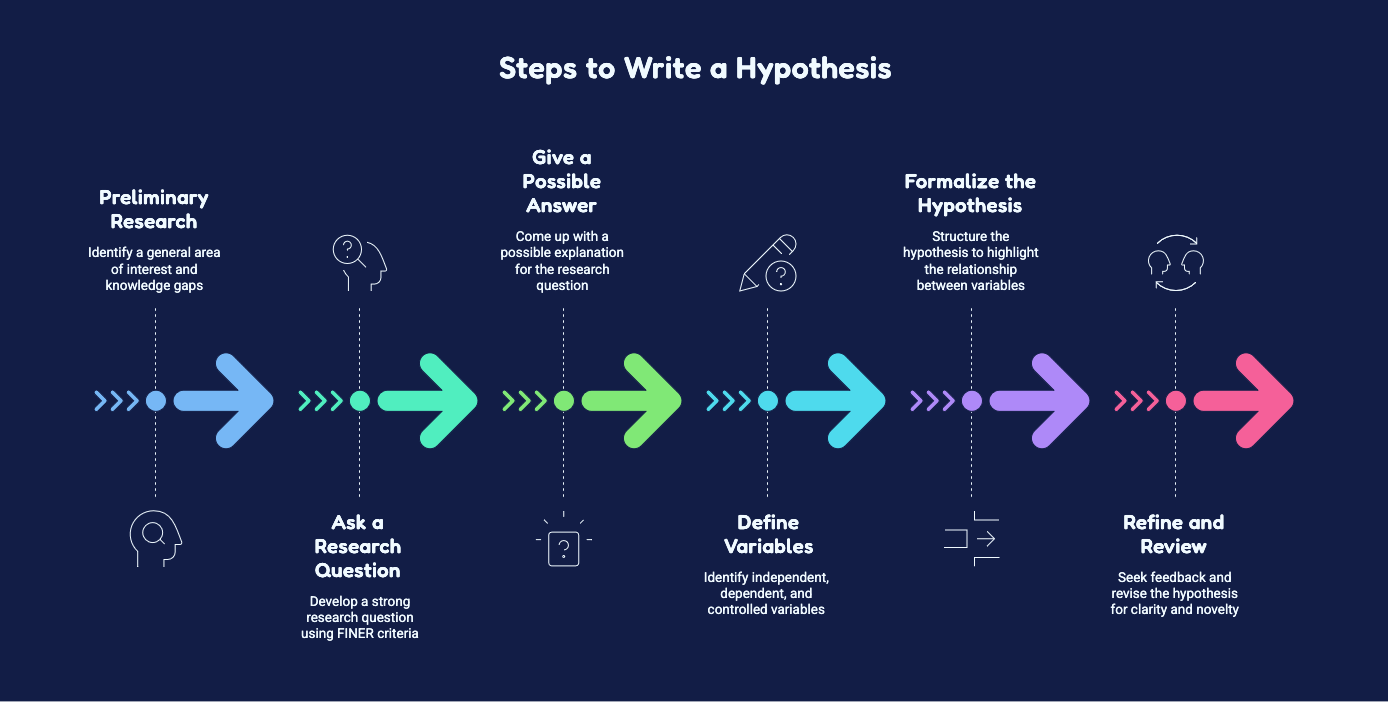 The 6 steps to write a hypothesis with icons and colourful arrows leading you through preliminary research, research question, possible answer, variables, formalizing, and refining.