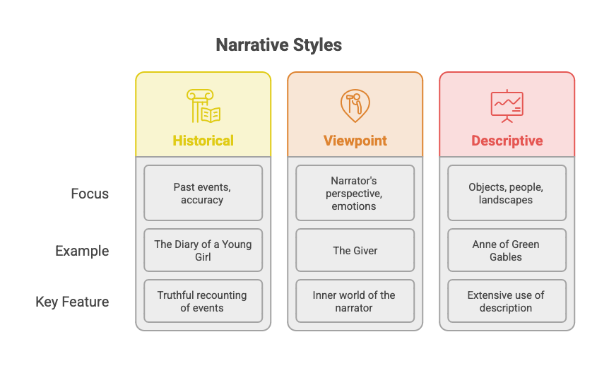 Infographic comparing historical, viewpoint, and descriptive narrative writing styles.