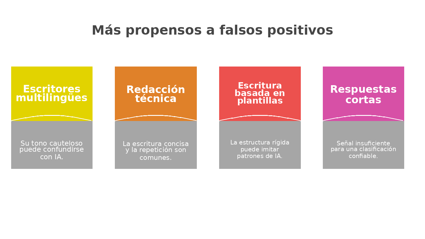 Infographic showing types of writing most prone to AI false positives, including multilingual writing, technical writing, template-based writing, and short responses