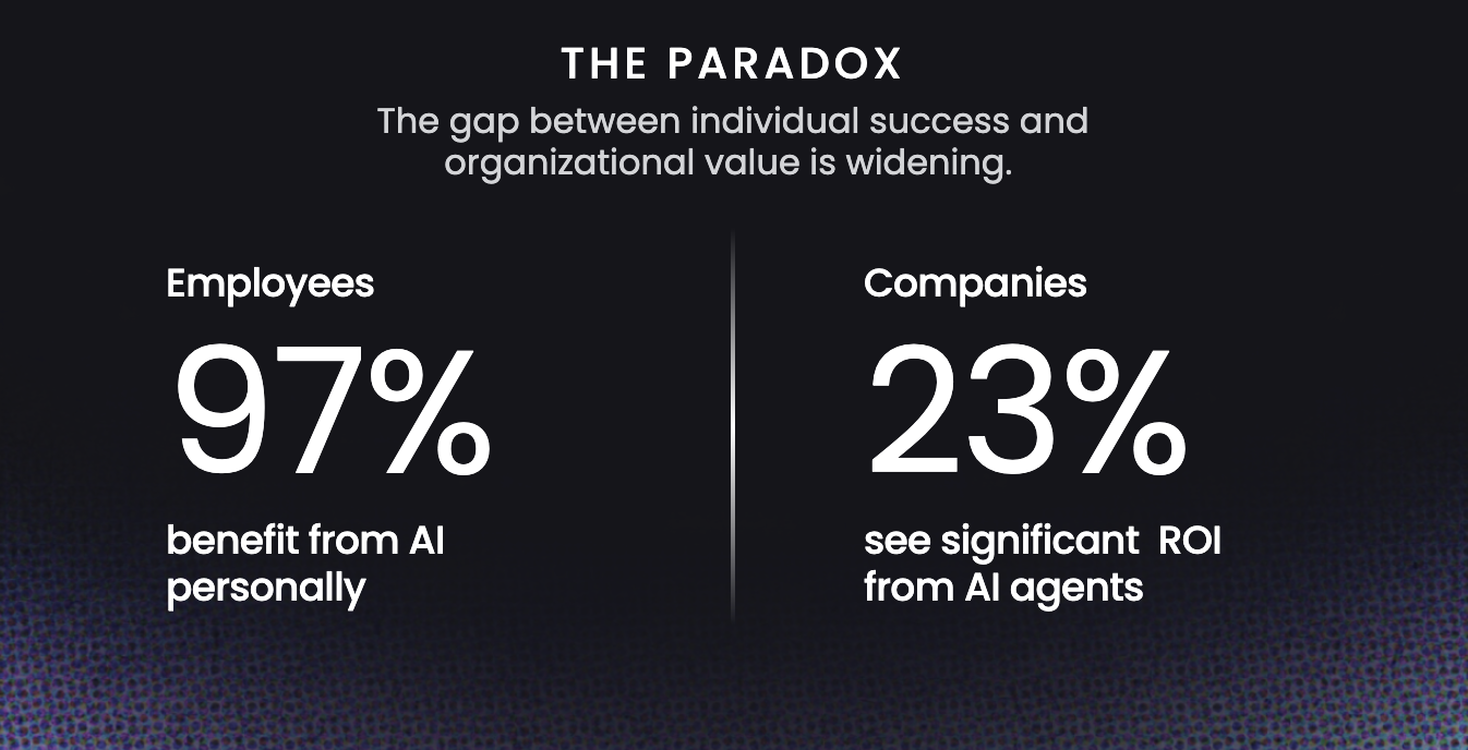 Image shows the percentage of employees who use AI.