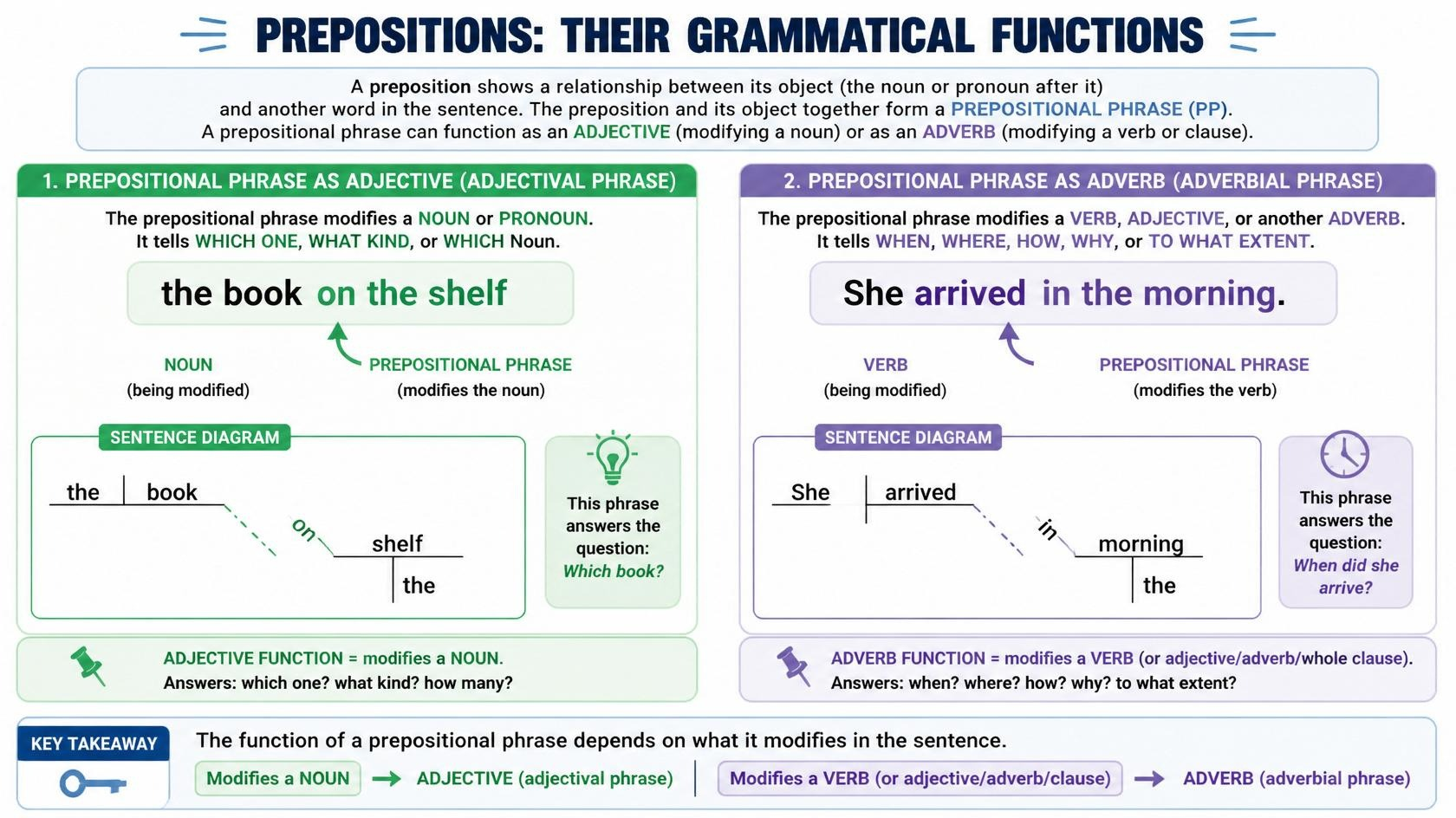 An infographic on the grammatical functions of prepositions as modifiers of verbs and nouns.