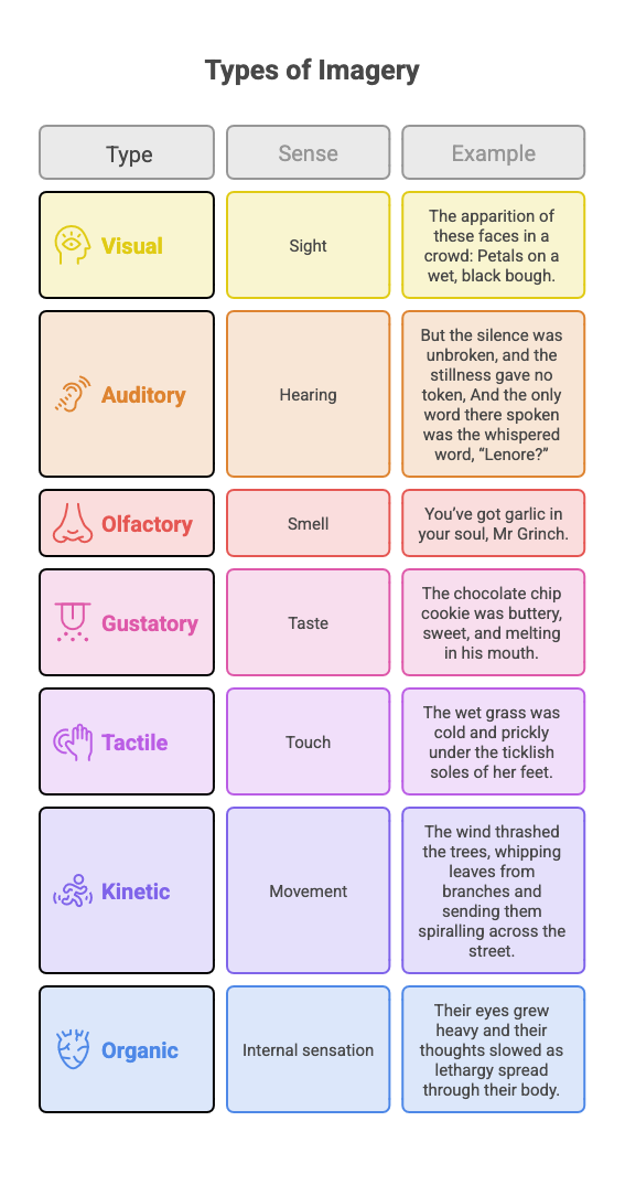 A colourful table listing the types of imagery, their corresponding senses, and example sentences.