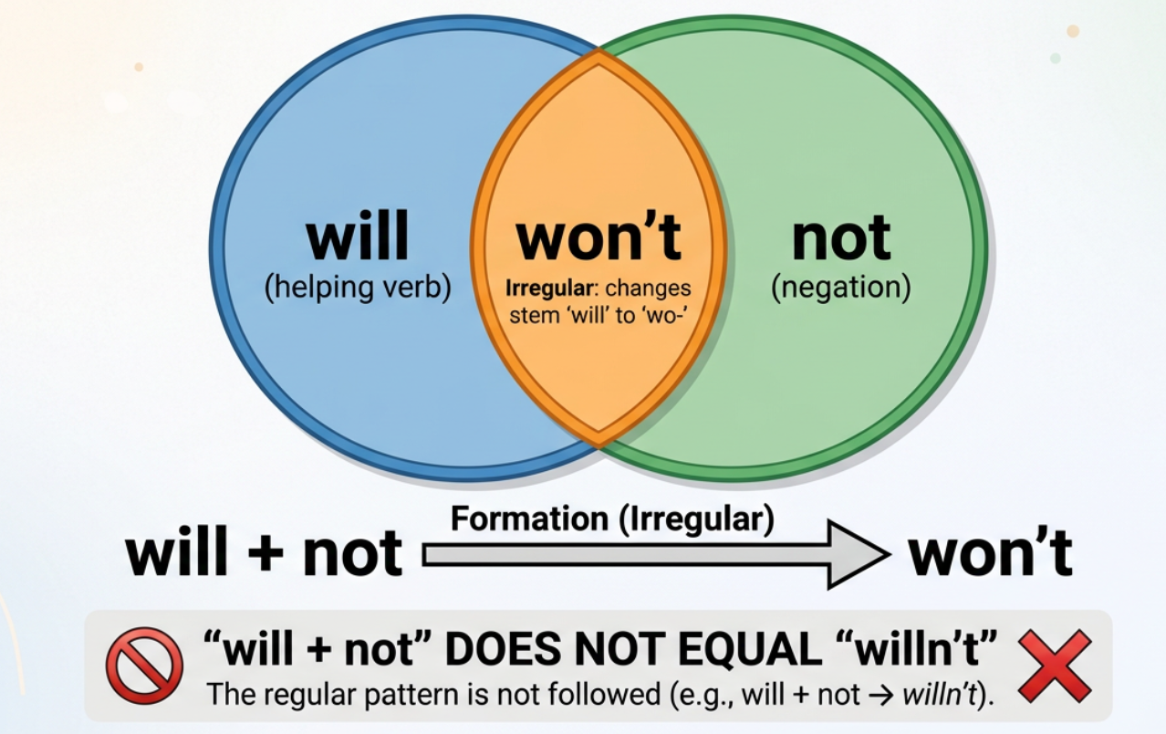 A venn diagram showing the merger of “will” and “not” into “won’t” and not into “willn’t
