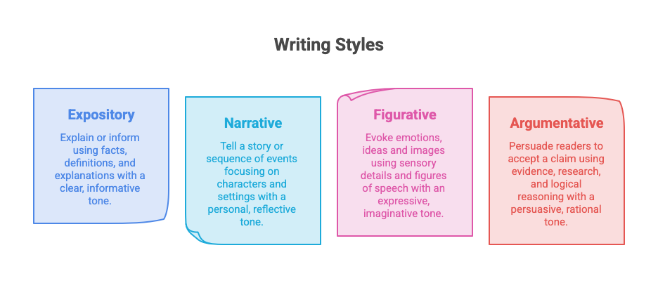 Four coloured notes with brief definitions of expository, narrative, figurative, and argumentative writing.