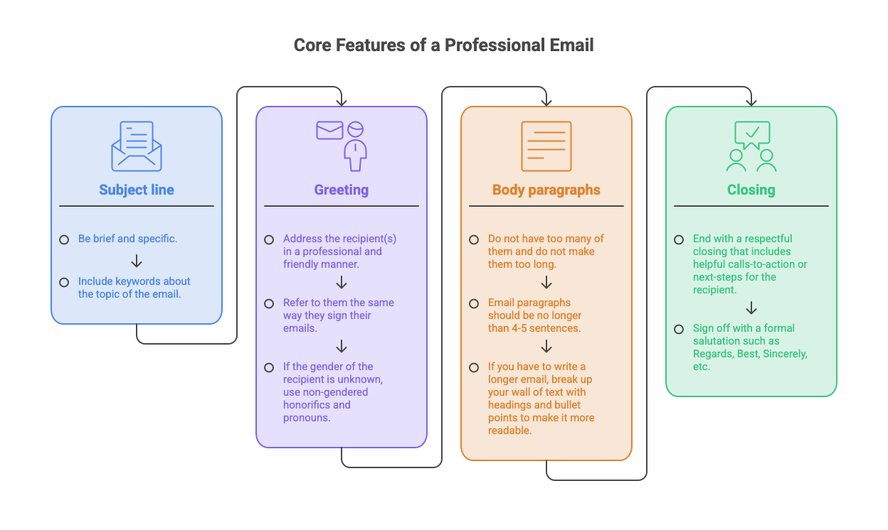 Infographic showing the core features of a professional email: subject line; greeting, body paragraphs; and closing.