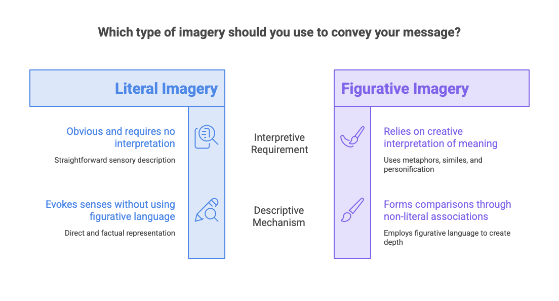 An infographic comparing the interpretive requirements and descriptive mechanisms of literal imagery and figurative imagery.