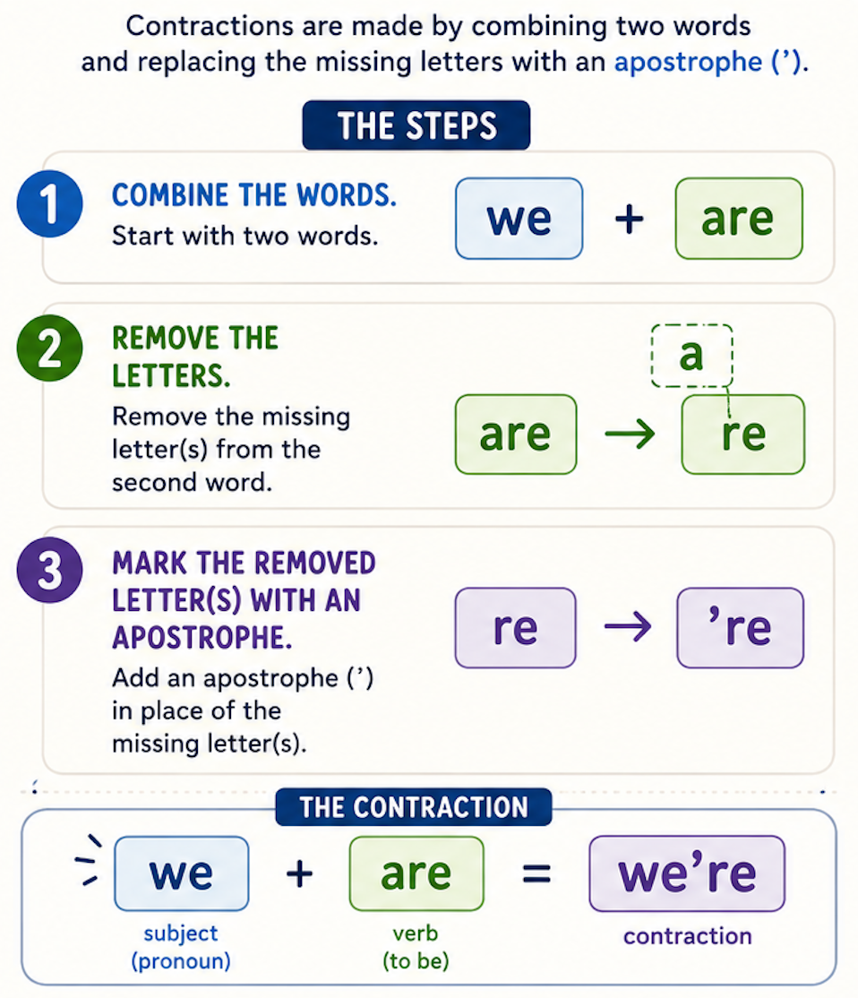 Infographic showing the steps to creating a contraction: combine the words, remove letters, and mark the removal with apostrophes.