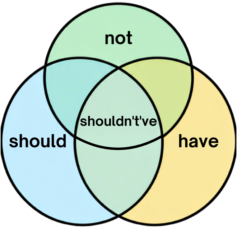 A venn diagram showing the merger of “should” and “not” and “have” into “shouldn’t’ve.”