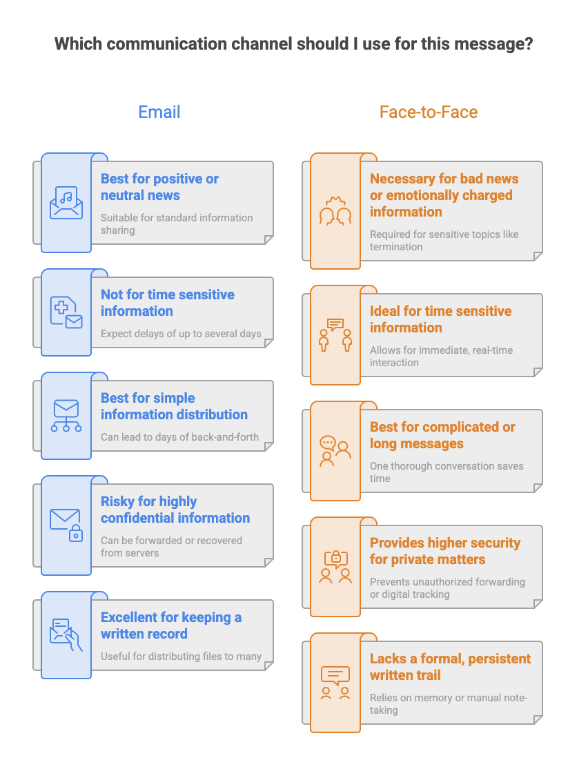 An infographic comparing email to face-to-face communication.