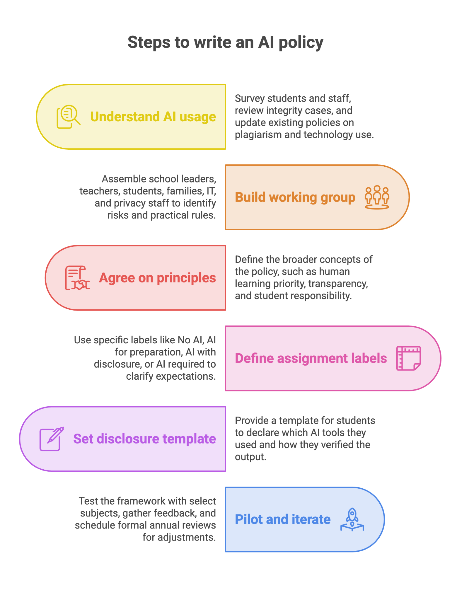 Infographic on steps to build an AI policy
