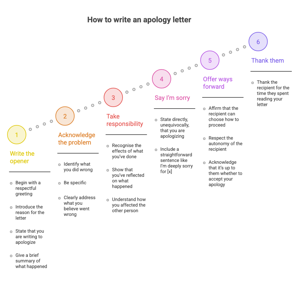 Infographic outlining the 6 elements to include in an apology letter